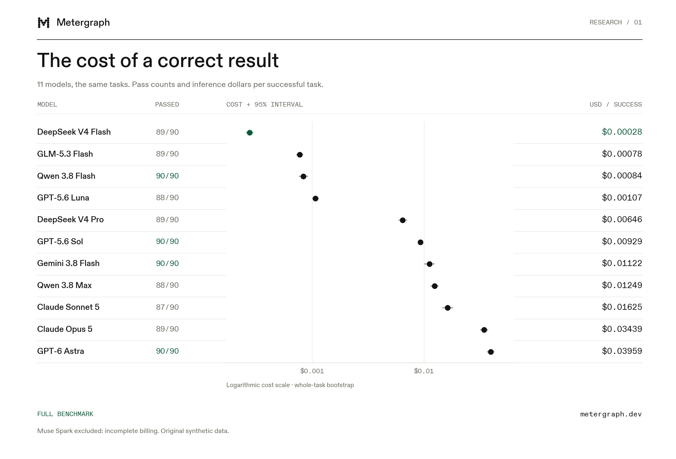 Eleven-model comparison of pass counts and inference cost per successful task.