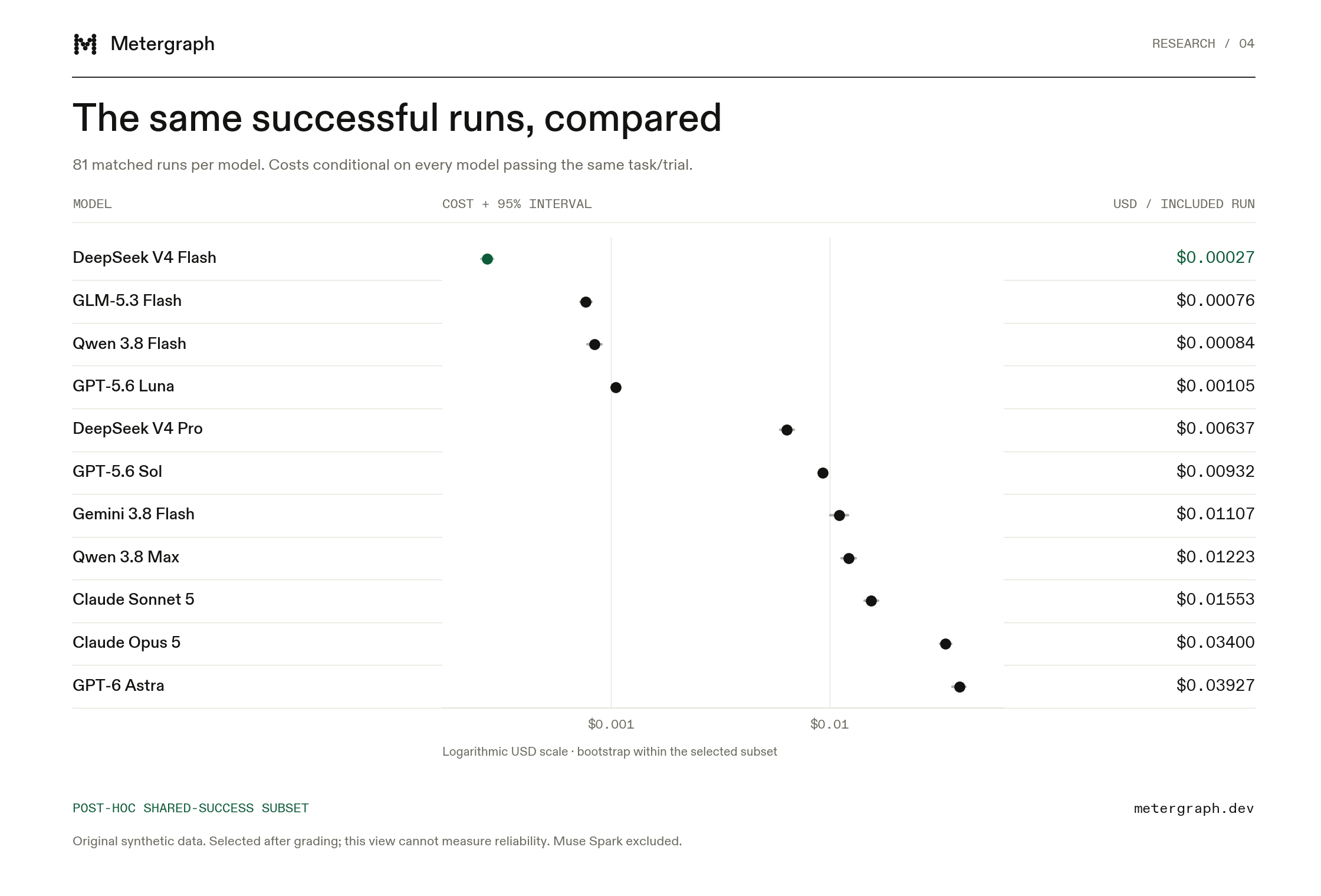 Costs on the shared-success subset